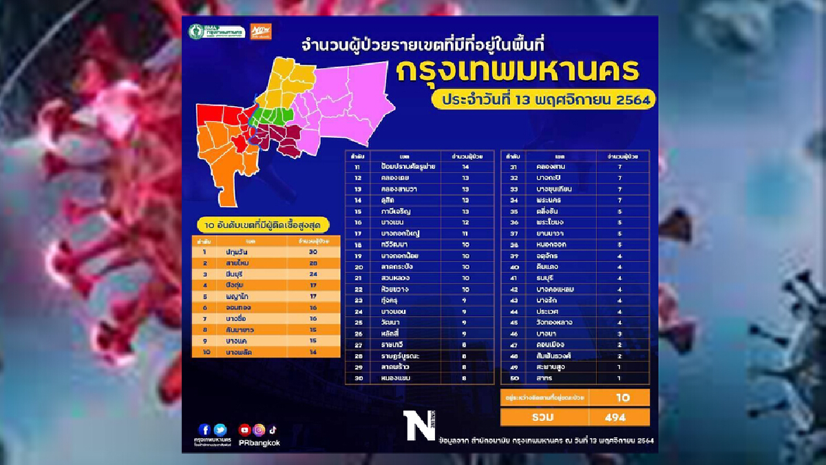 เปิด 10 อันดับในกทม.ติดโควิด-19 สูงสุดวันนี้ เขตปทุมวันครองแชมป์ เปิด 10 อันดับในกทม.ติดโควิด-19 สูงสุดวันนี้ เขตปทุมวันครองแชมป์