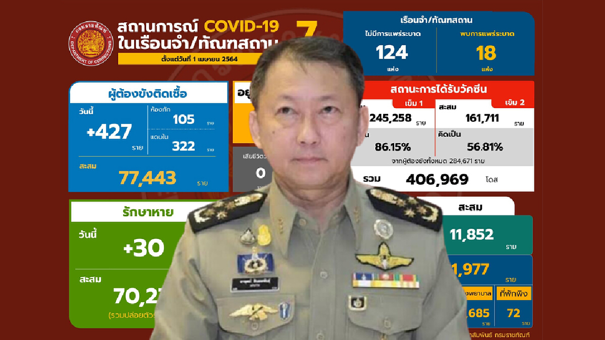 กรมราชทัณฑ์  รายงานลดการระบาดเรือนจำได้แล้ว 11 แห่ง