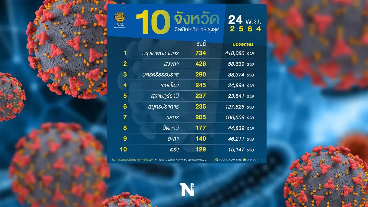 อัปเดตยอดผู้ติดเชื้อ 10 จังหวัดติดเชื้อสูงสุดในวันนี้ กทม.ยืนหนึ่ง 734 ราย อัปเดตยอดผู้ติดเชื้อ 10 จังหวัดติดเชื้อสูงสุดในวันนี้ กทม.ยืนหนึ่ง 734 ราย