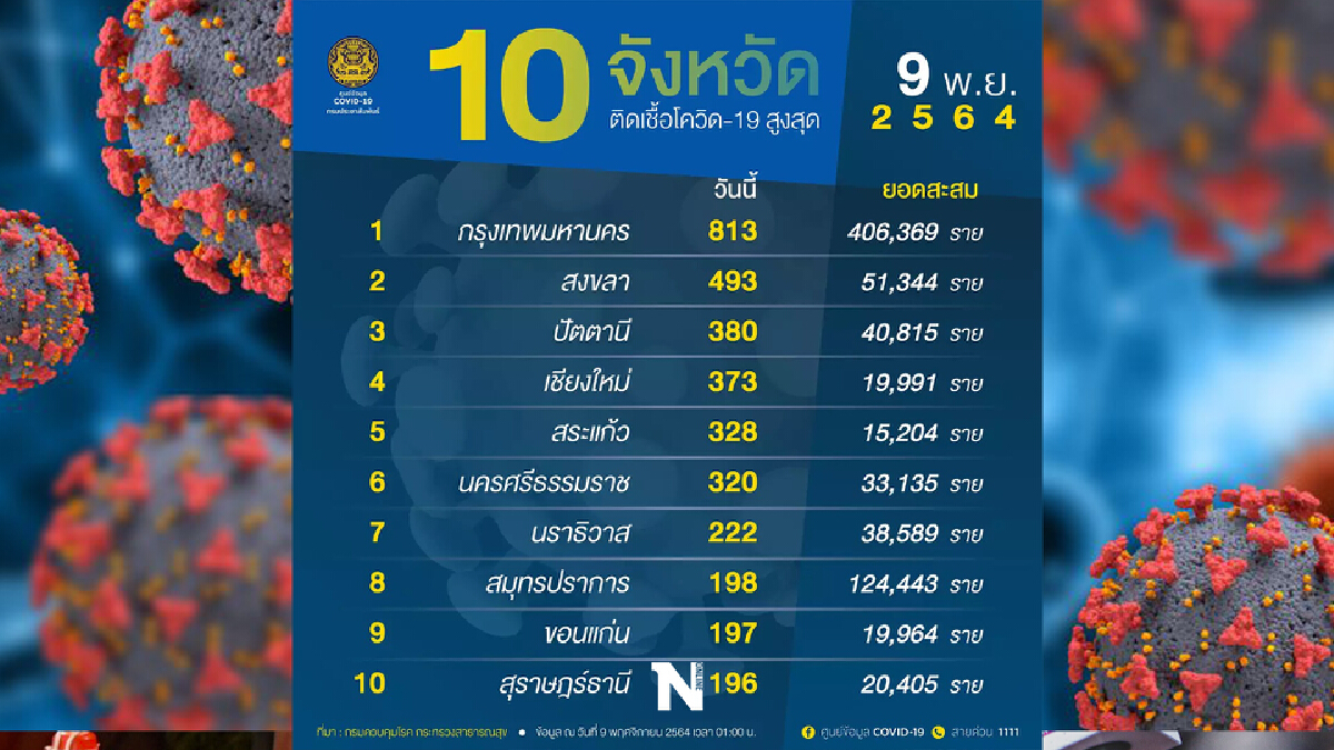 10 จังหวัดติดเชื้อสูงสุด กทม.พุ่ง 813 ราย จับตาสงขลา สระแก้ว ขอนแก่นยอดยังพีค