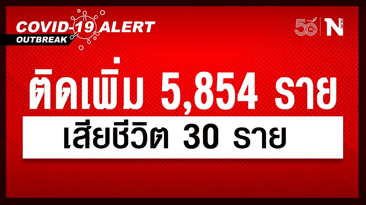 ศบค. เผย ผู้ติดเชื้อวันนี้ 5,854 หายป่วย 6,354 รักษาอยู่ 79,250 ดับ 30 ราย ศบค. เผย ผู้ติดเชื้อวันนี้ 5,854 หายป่วย 6,354 รักษาอยู่ 79,250 ดับ 30 ราย