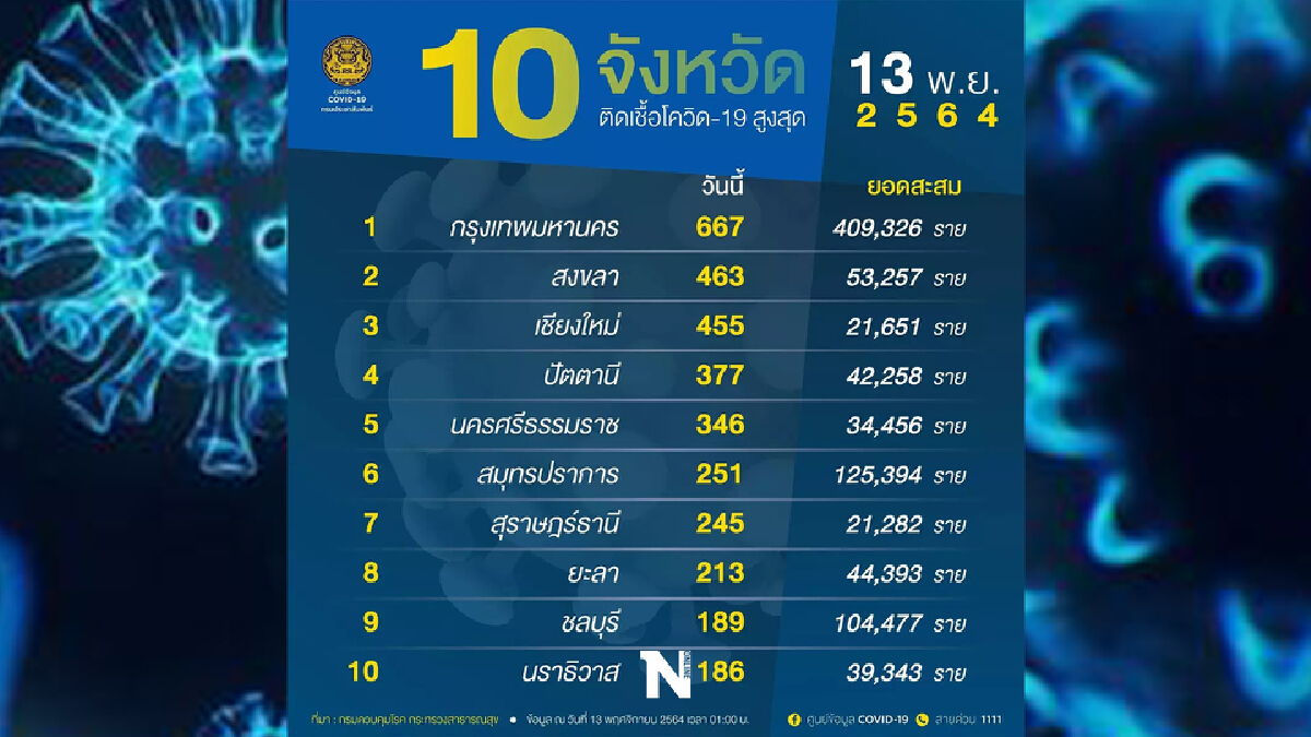 อัปเดต 10 จังหวัดติดเชื้อสูงสุด กทม. 667 ราย เฝ้าจับตา สงขลา เชียงใหม่ ปัตตานี อัปเดต 10 จังหวัดติดเชื้อสูงสุด กทม. 667 ราย เฝ้าจับตา สงขลา เชียงใหม่ ปัตตานี