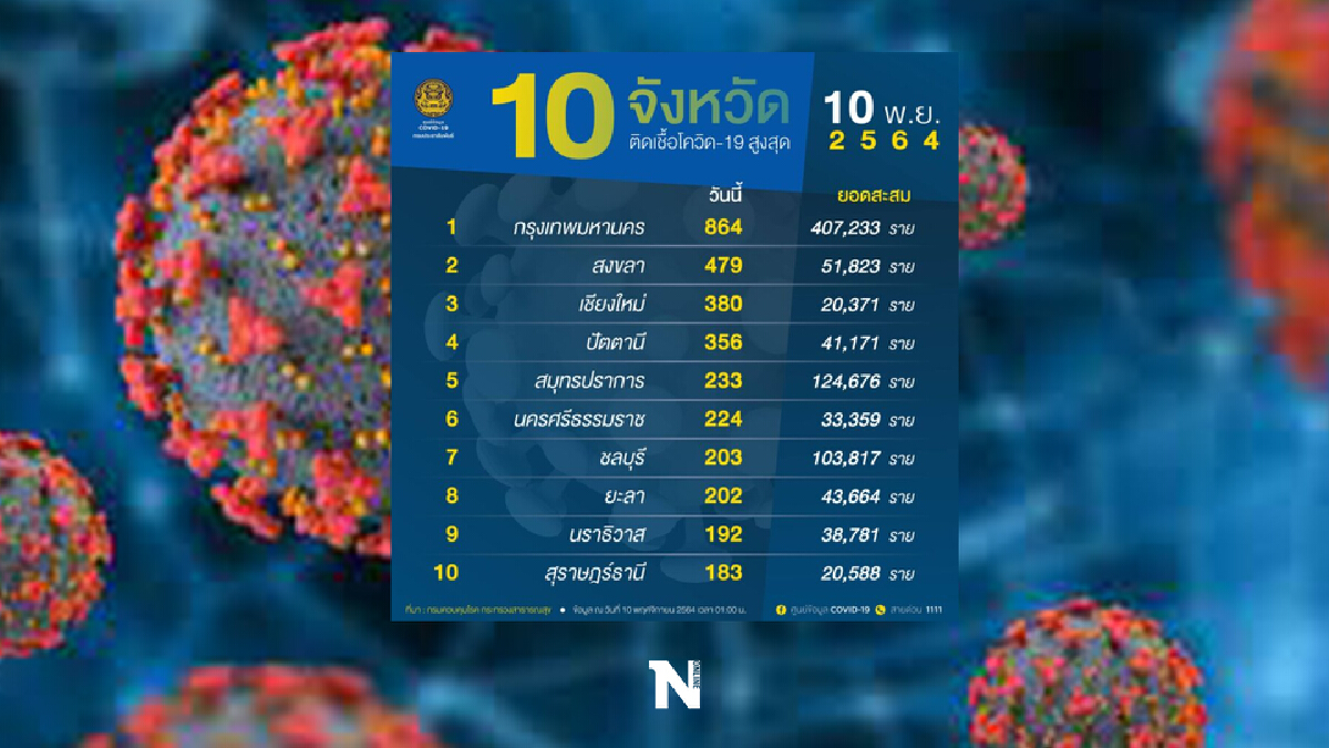 10 จังหวัดติดเชื้อสูงสุด! กทม.จังหวัดเดียว 864 ราย 10 จังหวัดติดเชื้อสูงสุด! กทม.จังหวัดเดียว 864 ราย