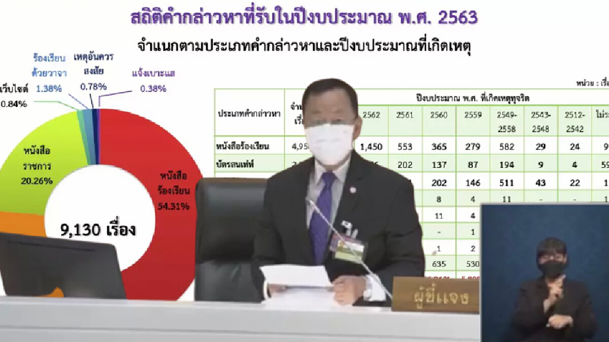 ป.ป.ช.เผยสถิติคดีผลงานปราบโกง ปี 2561-2564 ป.ป.ช.เผยสถิติคดีผลงานปราบโกง ปี 2561-2564
