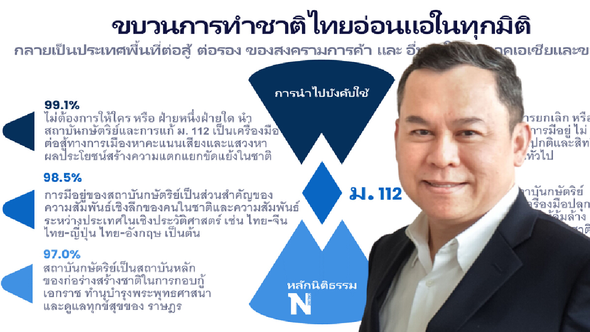 "ซูเปอร์โพล"เผยปชช.เกือบ 100 % ไม่ต้องการให้นำ ม.112 เป็นเครื่องมือการเมือง
