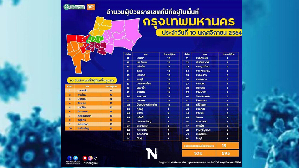 อัปเดตตัวเลขโควิด-19 ในกทม. จับตา 10 อันดับสูงสุด วันนี้‘บางพลัด’ยืนหนึ่ง อัปเดตตัวเลขโควิด-19 ในกทม. จับตา 10 อันดับสูงสุด วันนี้‘บางพลัด’ยืนหนึ่ง