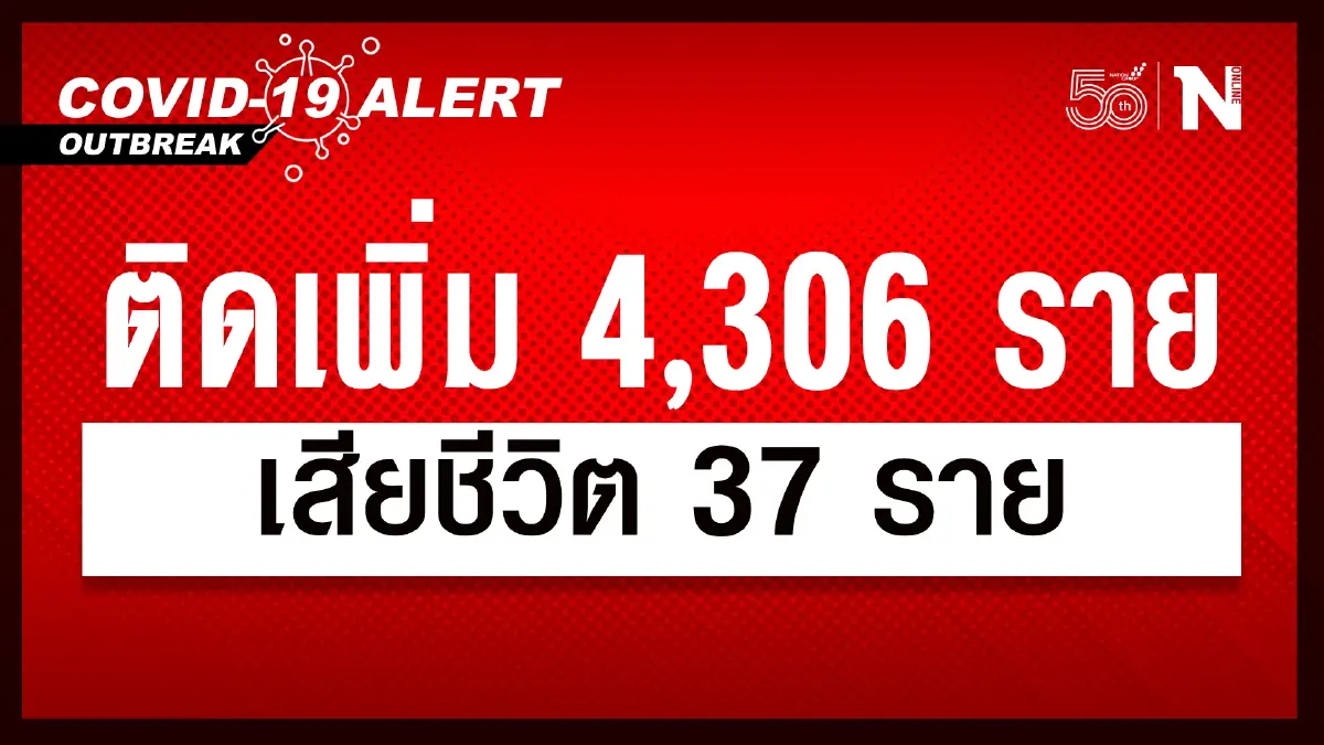 ศบค. เผย ยอดผู้ติดเชื้อวันนี้ 4,306 เสียชีวิต 37 หายป่วย 6,407 รักษา 75,673 ราย