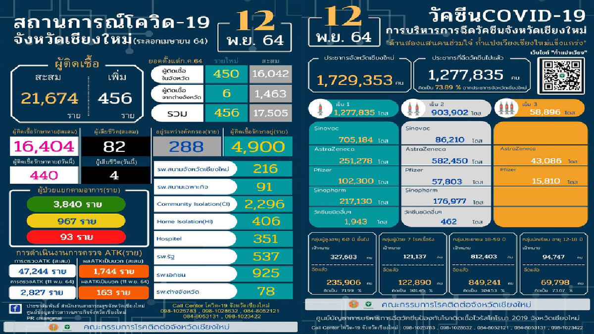 เชียงใหม่พบโควิดคร่าผู้ป่วยดับอีก4ราย
