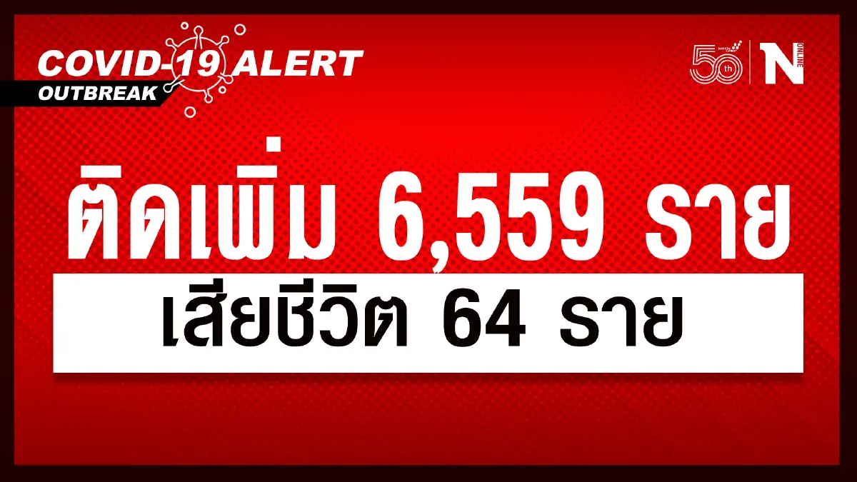 ศบค. เผย ผู้ติดเชื้อวันนี้ 6,559 หายป่วย 6,875 รักษาอยู่ 80,277 ดับ 64 ราย ศบค. เผย ผู้ติดเชื้อวันนี้ 6,559 หายป่วย 6,875 รักษาอยู่ 80,277 ดับ 64 ราย