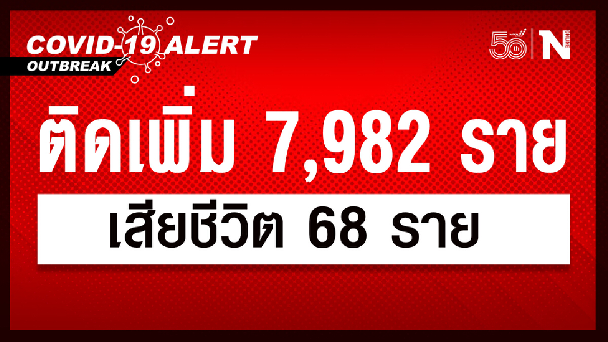 ศบค. เผย ผู้ติดเชื้อวันนี้ 7,982 หายป่วย 8,029 รักษาอยู่ 97,470 เสียชีวิต 68 ราย ศบค. เผย ผู้ติดเชื้อวันนี้ 7,982 หายป่วย 8,029 รักษาอยู่ 97,470 เสียชีวิต 68 ราย