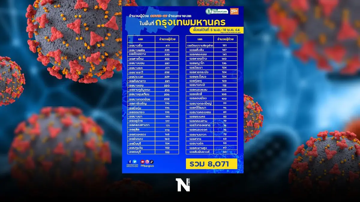 อัปเดตยอดผู้ติดเชื้อโควิดในกทม. 10 อันดับสูงสุดวันนี้ ‘บางซื่อ’ยืนหนึ่ง