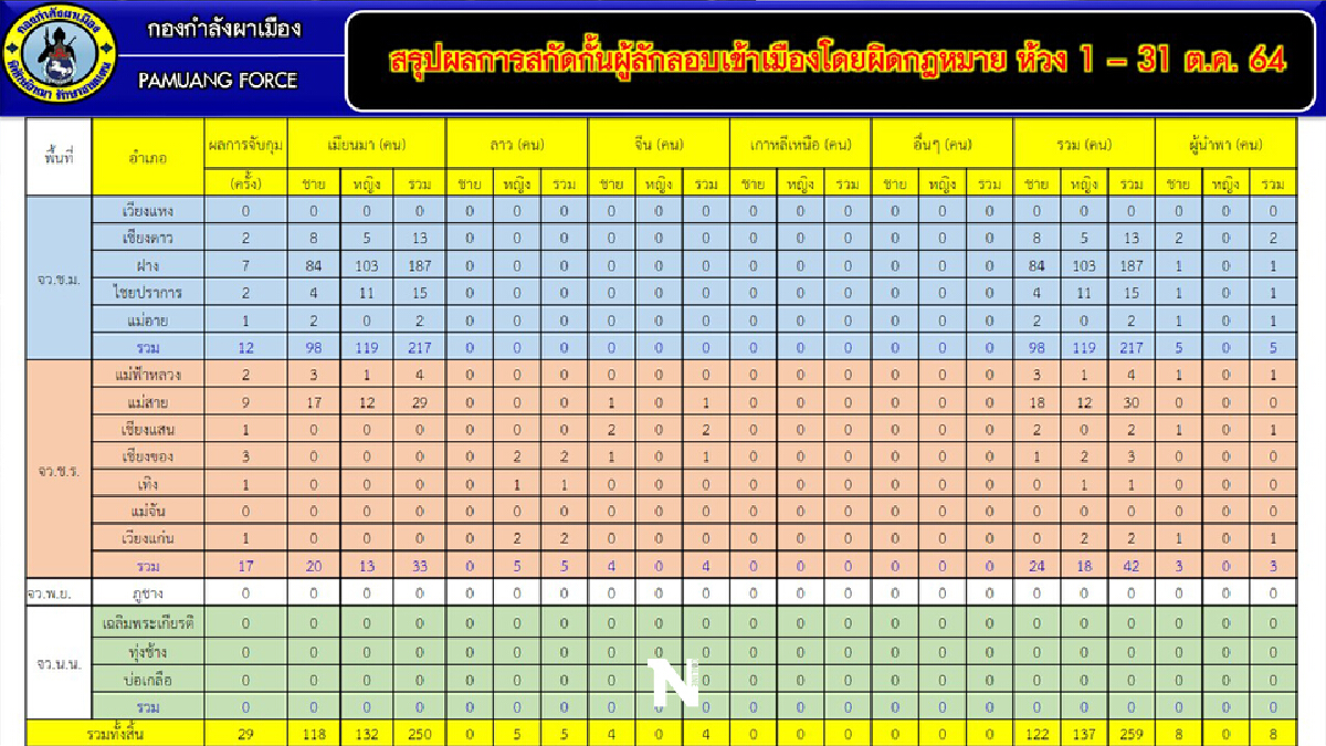 กองกำลังผาเมืองเผยเดือนต.ค.-จับกุมลอบเข้าเมืองได้ 259 ราย กองกำลังผาเมืองเผยเดือนต.ค.-จับกุมลอบเข้าเมืองได้ 259 ราย