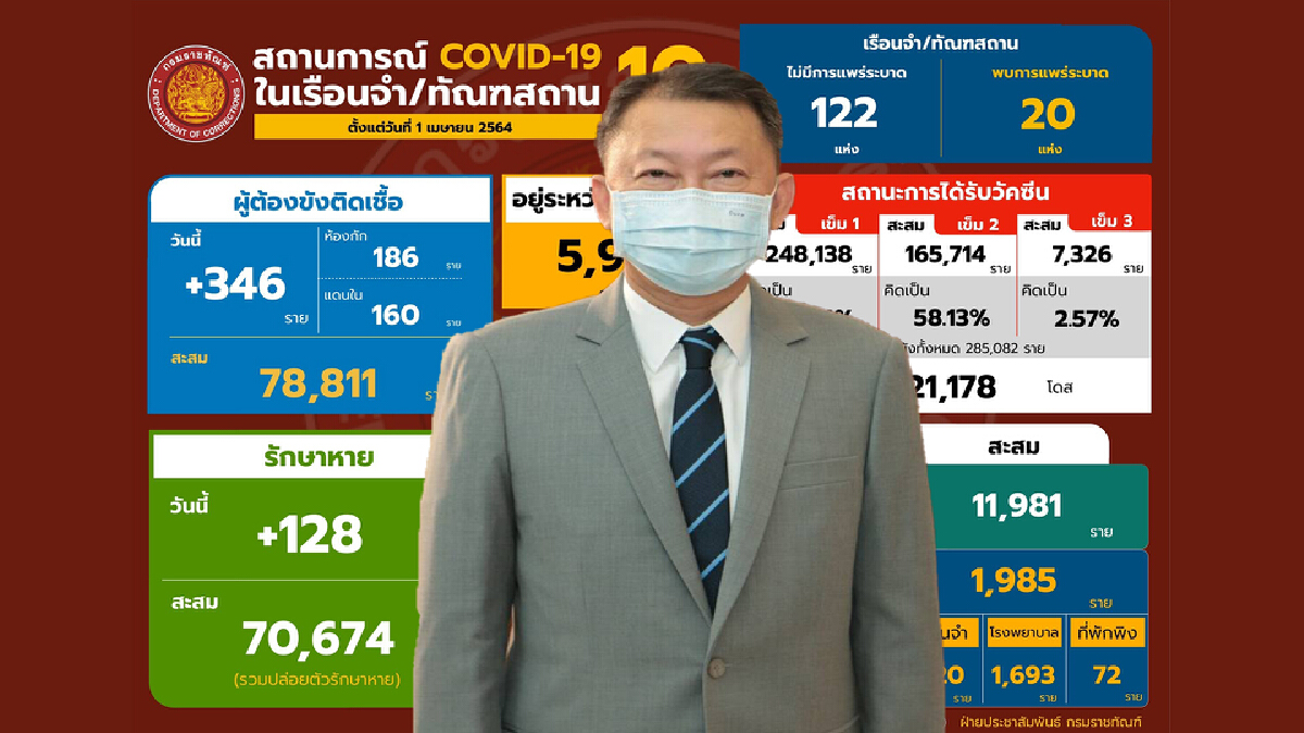ราชทัณฑ์ เผย พบการระบาดใหม่ในเรือนจำเบตง ราชทัณฑ์ เผย พบการระบาดใหม่ในเรือนจำเบตง