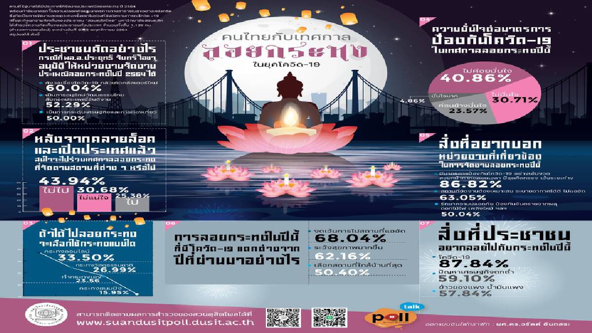 ปีนี้ "คนไทย"อยากลอย "โควิด-19" ไปกับ"กระทง" ปีนี้ "คนไทย"อยากลอย "โควิด-19" ไปกับ"กระทง"
