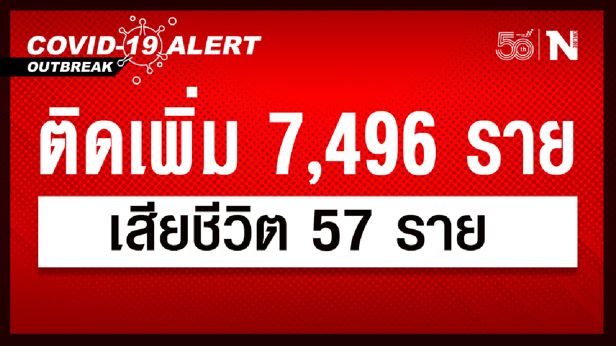 ศบค.เผย ยอดผู้ติดเชื้อวันนี้ 7,496 หายป่วย 7,452 รักษา 96,450 เสียชีวิต 57 ราย ศบค.เผย ยอดผู้ติดเชื้อวันนี้ 7,496 หายป่วย 7,452 รักษา 96,450 เสียชีวิต 57 ราย