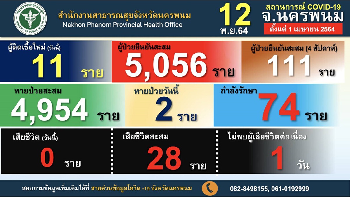 นครพนมยอดพุ่งเพราะการ์ดตก ติดเชื้อในจังหวัดเพิ่มอีก 9 ราย นครพนมยอดพุ่งเพราะการ์ดตก ติดเชื้อในจังหวัดเพิ่มอีก 9 ราย
