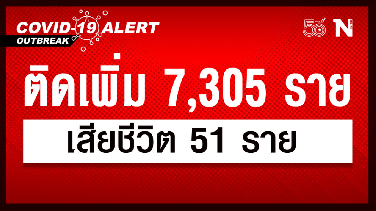 ศบค. เผย ผู้ติดเชื้อวันนี้ 7,305 หายป่วย 7,900 รักษาอยู่ 95,804 เสียชีวิต 51 ราย ศบค. เผย ผู้ติดเชื้อวันนี้ 7,305 หายป่วย 7,900 รักษาอยู่ 95,804 เสียชีวิต 51 ราย