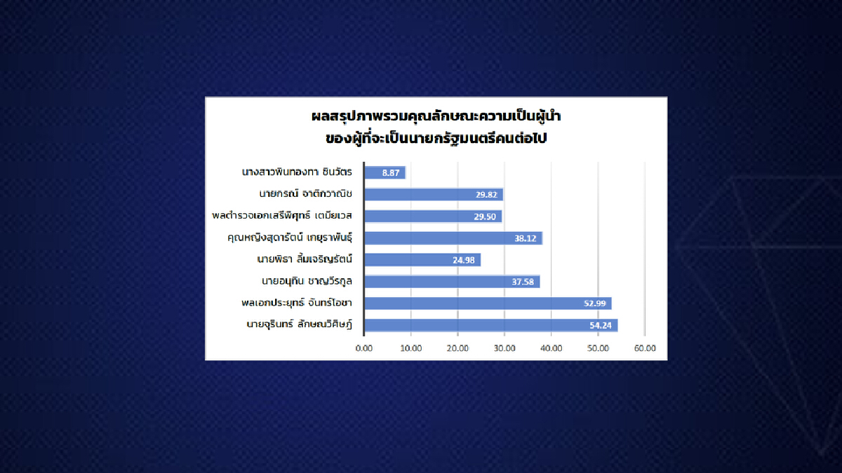 ประชาชนงง ? ชื่อ “เอม พินทองทา” โผล่ผลสำรวจโพลใครเหมาะนั่งนายกฯ ประชาชนงง ? ชื่อ “เอม พินทองทา” โผล่ผลสำรวจโพลใครเหมาะนั่งนายกฯ