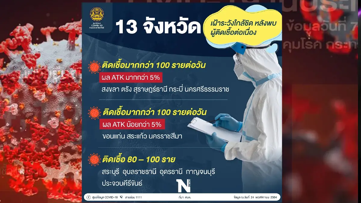 เผย 13 จังหวัดเฝ้าระวังใกล้ชิด หลังพบยอดผู้ติดเชื้อโควิด-19 ต่อเนื่อง