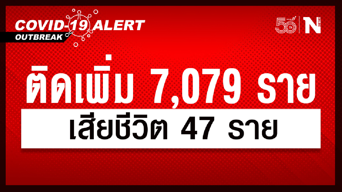 ศบค. เผย ยอดผู้ติดเชื้อวันนี้ 7,079 หายป่วย 6,917 กำลังรักษา 95,528 ดับ 47 ราย