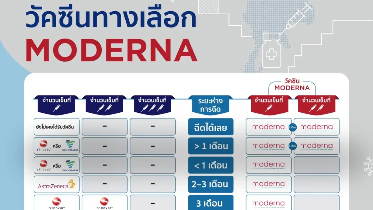 วันนี้! รพ.กรุงเทพ เปิดจองฉีด “โมเดอร์นา”  แจงเงื่อนไข ฉีดอะไรมาถึงฉีดได้