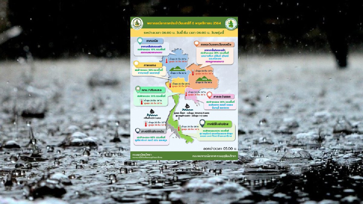 สภาพอากาศวันนี้ "ภาคใต้" มีฝนตกหนัก-"กทม." เตรียมอุณหภูมิลด สภาพอากาศวันนี้ "ภาคใต้" มีฝนตกหนัก-"กทม." เตรียมอุณหภูมิลด