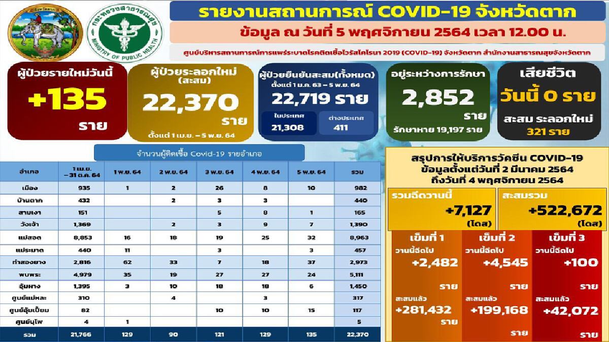 โควิดตากยังน่าเป็นห่วง-พบผู้ป่วยรายใหม่135 ราย โควิดตากยังน่าเป็นห่วง-พบผู้ป่วยรายใหม่135 ราย