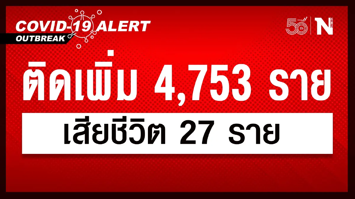 ศบค. เผย ผู้ติดเชื้อวันนี้ 4,753 หายป่วย 6,165 รักษาอยู่ 77,811 ดับ 27 ราย ศบค. เผย ผู้ติดเชื้อวันนี้ 4,753 หายป่วย 6,165 รักษาอยู่ 77,811 ดับ 27 ราย