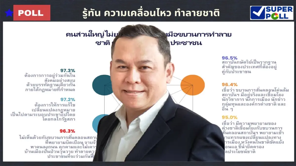 ซูเปอร์โพลเผยคนไทย96%เชื่อ มี"ขบวนการโค่นล้มสถาบันฯ"