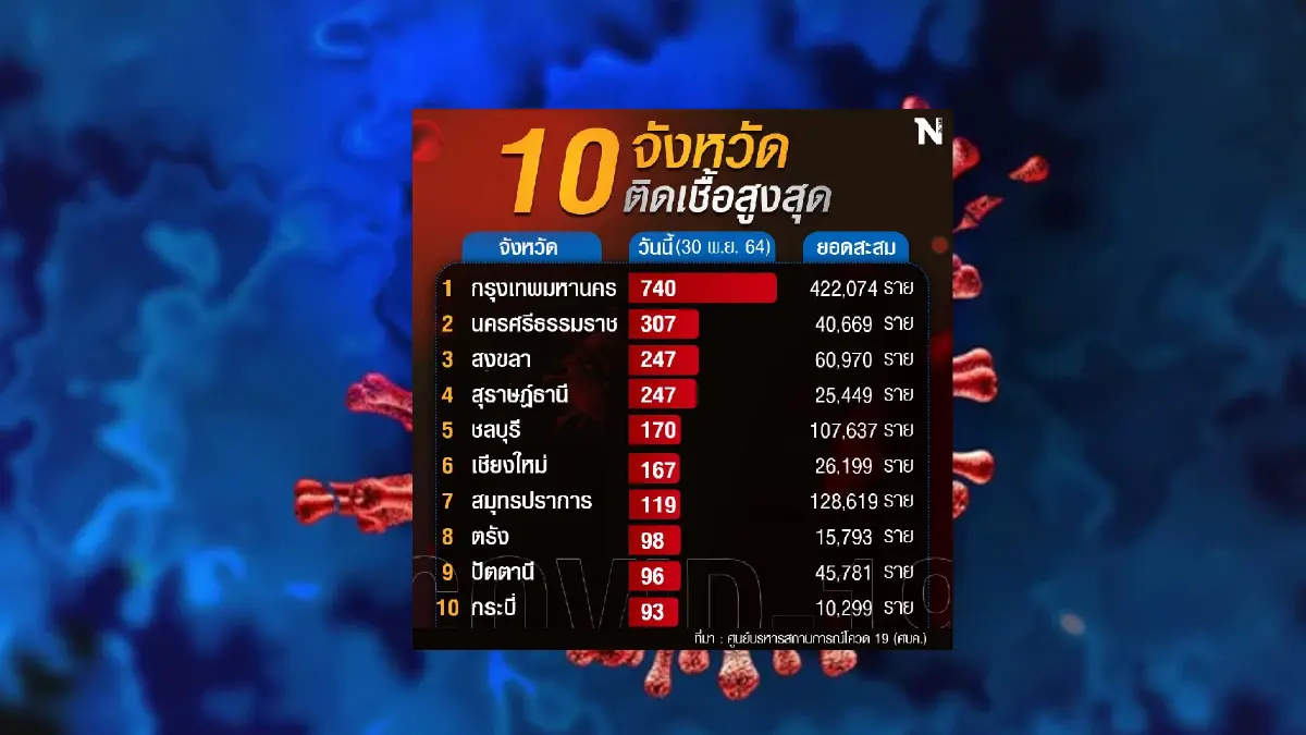 10 อันดับจังหวัดผู้ติดเชื้อโควิด-19 รายใหม่สูงสุดในไทย 10 อันดับจังหวัดผู้ติดเชื้อโควิด-19 รายใหม่สูงสุดในไทย
