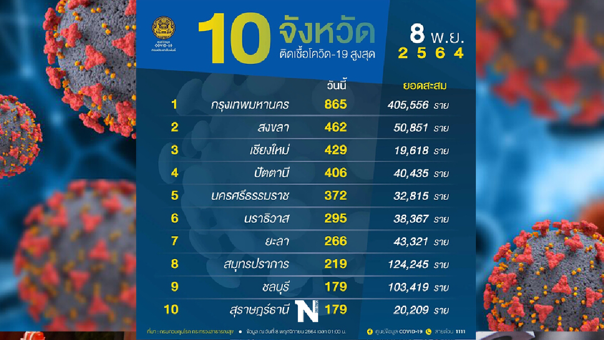 อัปเดตโควิดวันนี้ " 10 จังหวัดติดเชื้อสูงสุด” กทม. 865 เฝ้าระวังอีก 3 จังหวัด อัปเดตโควิดวันนี้ " 10 จังหวัดติดเชื้อสูงสุด” กทม. 865 เฝ้าระวังอีก 3 จังหวัด