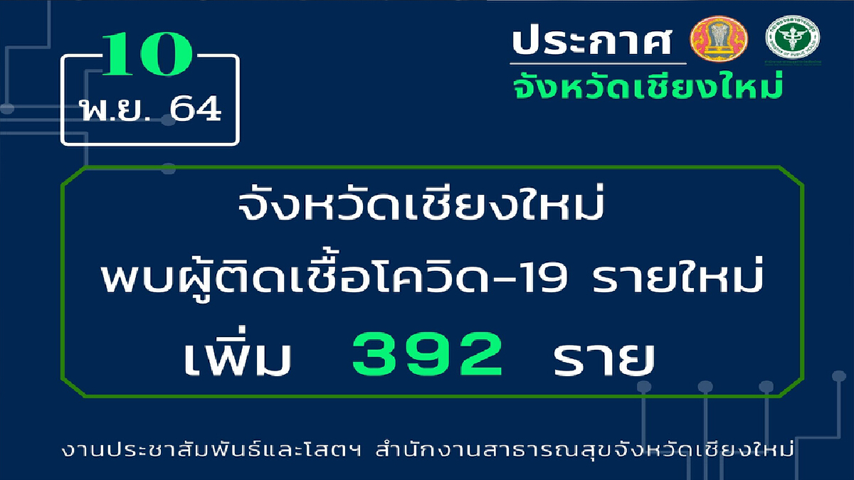 โควิดเชียงใหม่ยังอ่วม-พบผู้ติดเชื้อรายใหม่392คน โควิดเชียงใหม่ยังอ่วม-พบผู้ติดเชื้อรายใหม่392คน