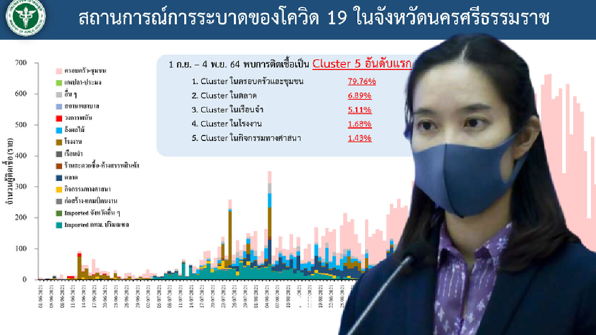 ศบค. เผย นครศรีธรรมราช-เชียงใหม่ ติดเชื้อพุ่ง รร.คำสร้อยฯ เปิดเรียนแล้ว