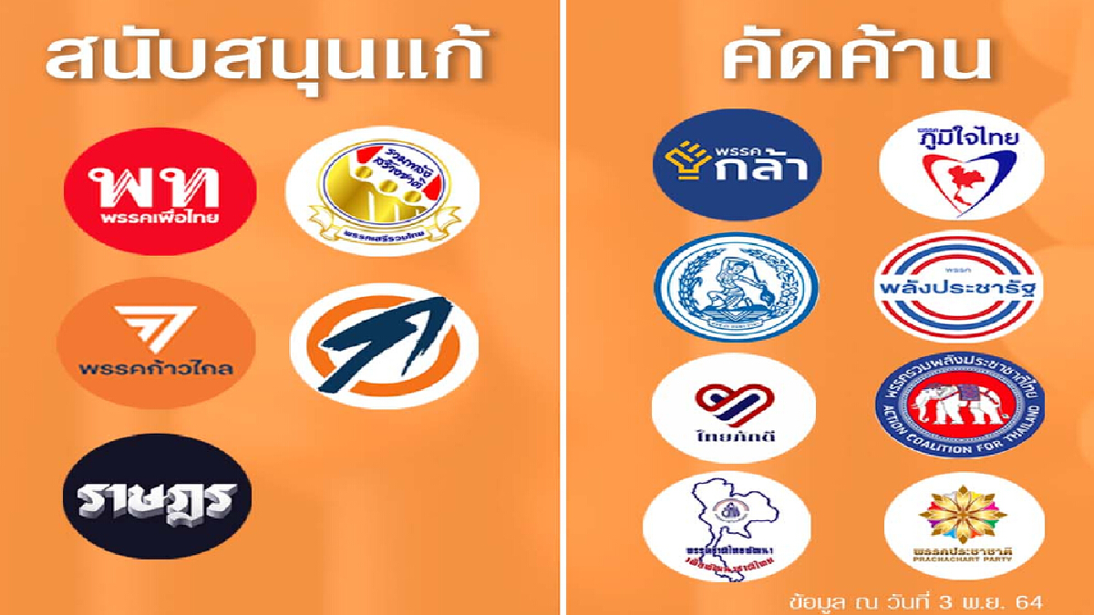 เช็กเสียงพรรคการเมือง-กลุ่มการเมือง ใครหนุน-ไม่แก้ ม.112 บ้าง ? เช็กเสียงพรรคการเมือง-กลุ่มการเมือง ใครหนุน-ไม่แก้ ม.112 บ้าง ?