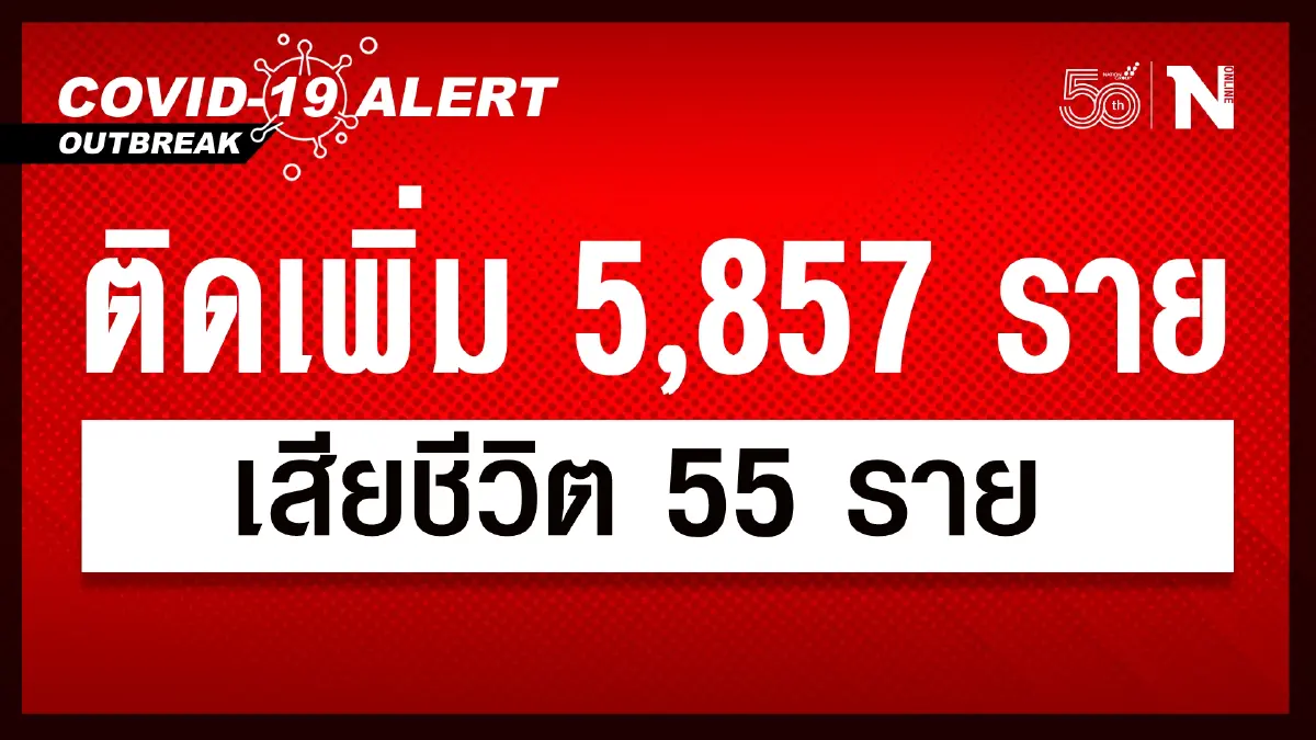 ศบค. เผย ผู้ติดเชื้อวันนี้ 5,857 หายป่วย 7,318 รักษาอยู่ 81,577 ดับ 55 ราย