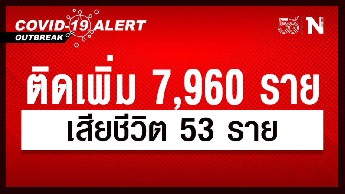 ศบค. เผย ติดเชื้อวันนี้ รวม 7,960 หายป่วย 6,950 รักษาอยู่ 98,367 เสียชีวิต 53 ราย ศบค. เผย ติดเชื้อวันนี้ รวม 7,960 หายป่วย 6,950 รักษาอยู่ 98,367 เสียชีวิต 53 ราย