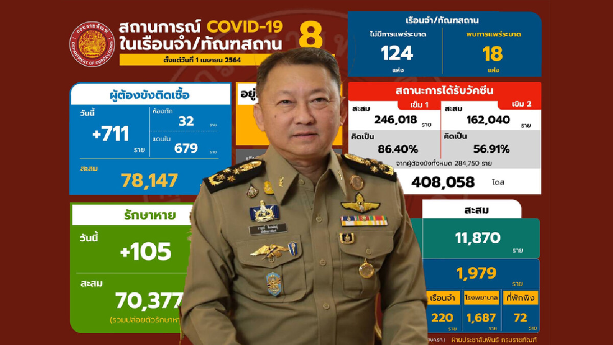 ราชทัณฑ์ เผย ไม่พบเรือนจำระบาดใหม่ต่อเนื่องเป็นวันที่ 3 ราชทัณฑ์ เผย ไม่พบเรือนจำระบาดใหม่ต่อเนื่องเป็นวันที่ 3