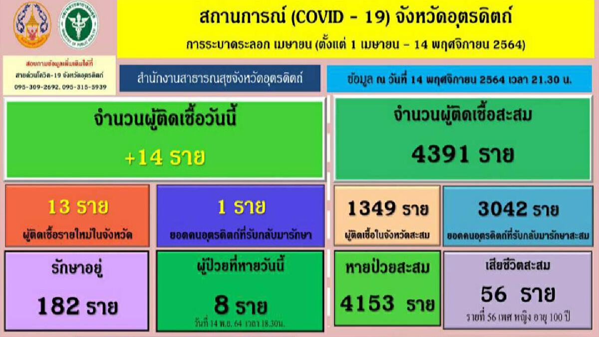 โควิดคร่าชีวิตย่าทวด5แผ่นดิน-ติดเชื้อจากงานศพ โควิดคร่าชีวิตย่าทวด5แผ่นดิน-ติดเชื้อจากงานศพ