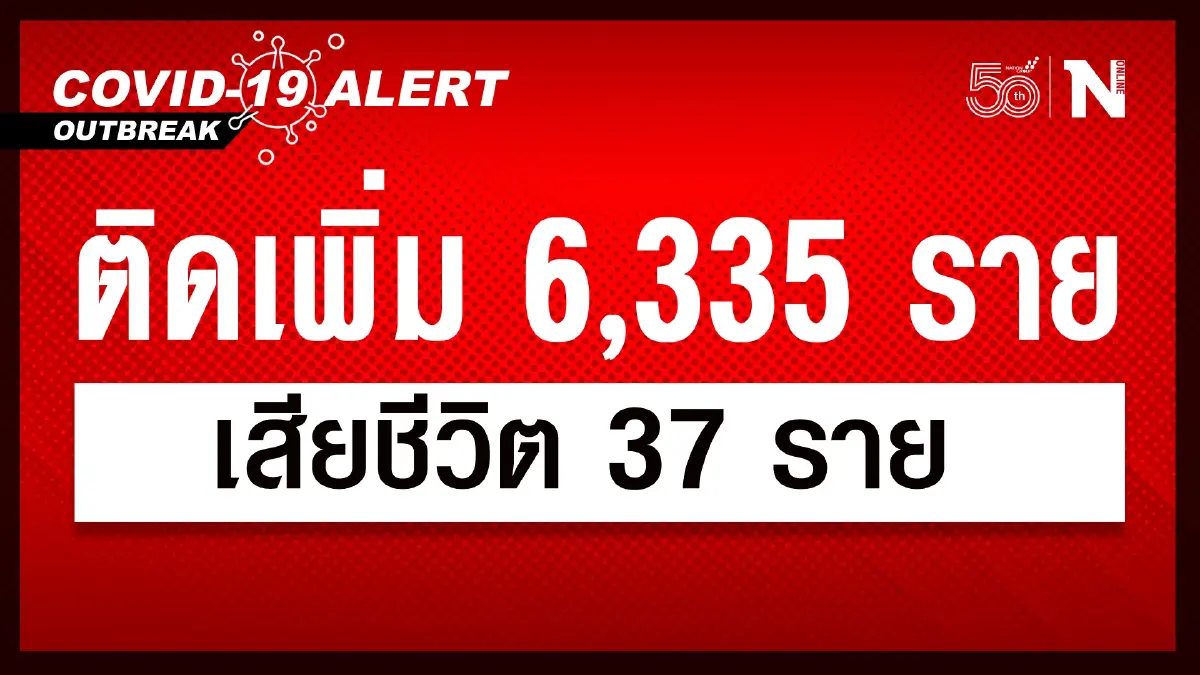 ศบค. เผย ผู้ติดเชื้อวันนี้ 6,335 หายป่วย 7,218 รักษาอยู่ 80,657 ดับ 37 ราย ศบค. เผย ผู้ติดเชื้อวันนี้ 6,335 หายป่วย 7,218 รักษาอยู่ 80,657 ดับ 37 ราย