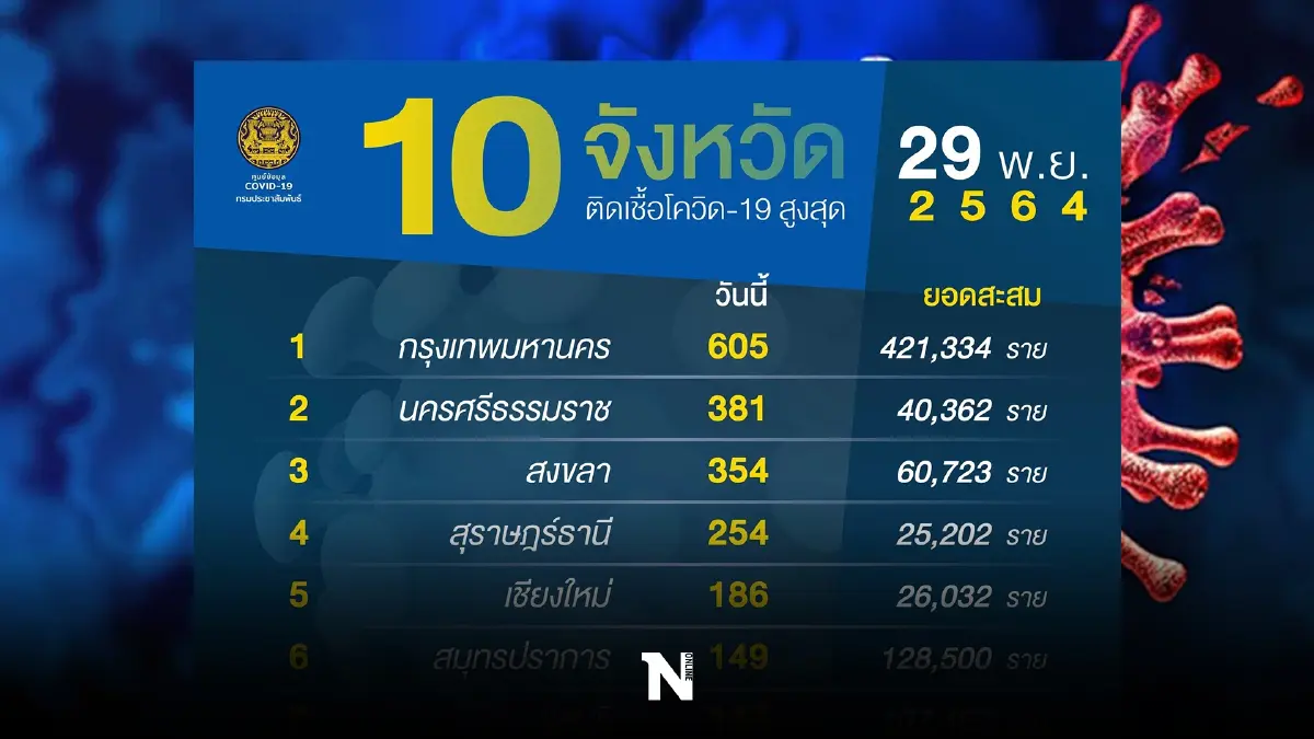 10 จังหวัดติดเชื้อสูงสุด กทม. 605 ราย สั่งเฝ้าระวัง นครศรีฯ ยอดยังพุ่ง 10 จังหวัดติดเชื้อสูงสุด กทม. 605 ราย สั่งเฝ้าระวัง นครศรีฯ ยอดยังพุ่ง