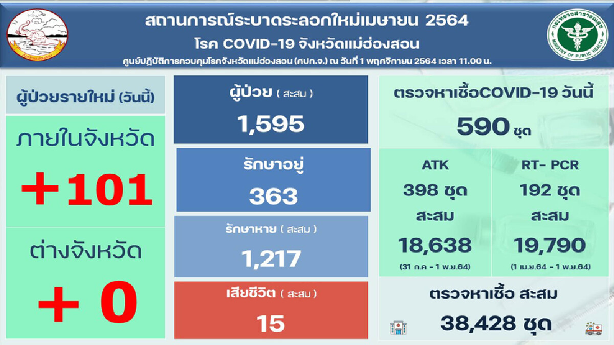 "แม่ฮ่องสอน"ทำนิวไฮ!ติดโควิดทะลุ 101 ราย