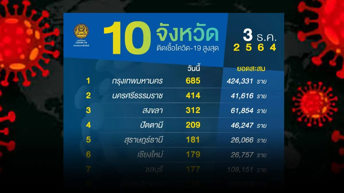 10 อันดับยอดติดเชื้อรายใหม่สูงสุด ภาคใต้ยึด  5 จังหวัด กทม.ยังหนัก 685 ราย