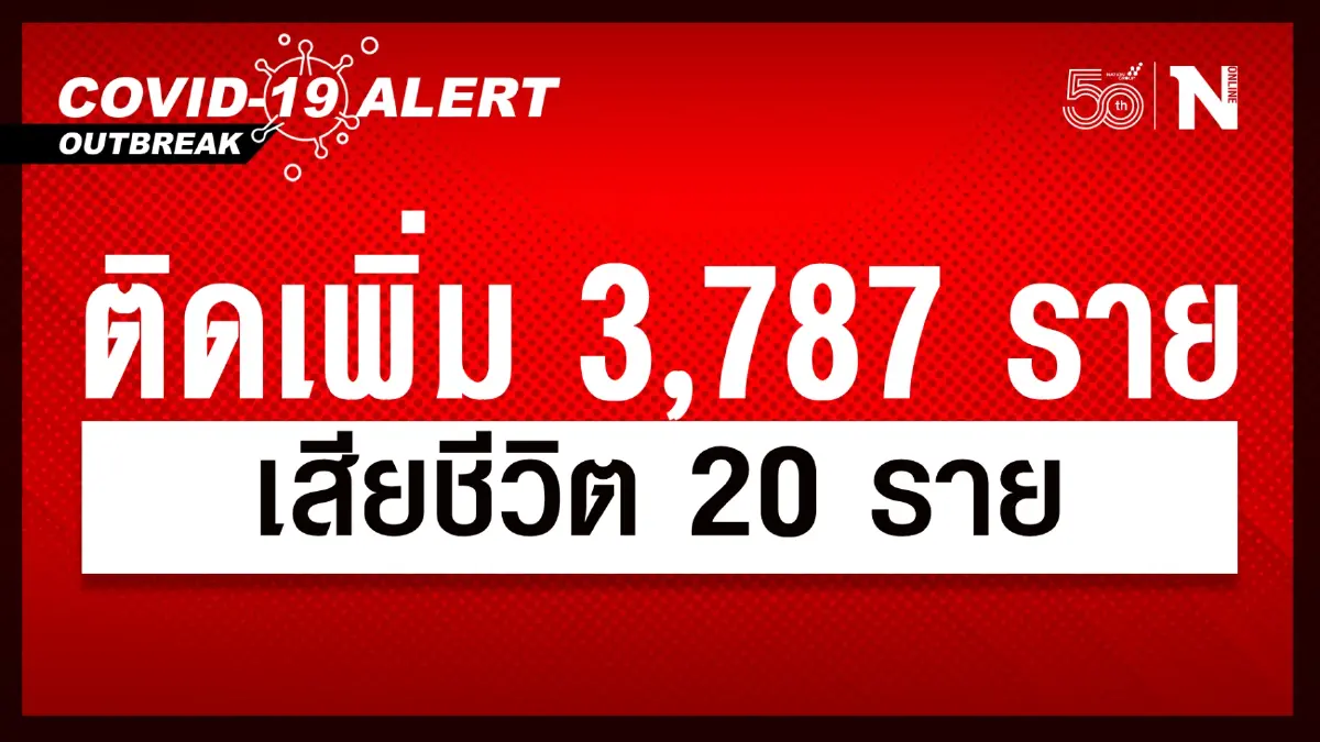 ศบค. เผย ยอดผู้ติดเชื้อวันนี้ 3,787 หายป่วย 5,606 รักษา 51,616 เสียชีวิต 20 ราย ศบค. เผย ยอดผู้ติดเชื้อวันนี้ 3,787 หายป่วย 5,606 รักษา 51,616 เสียชีวิต 20 ราย