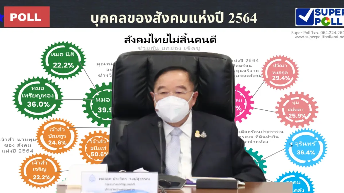 "ซูเปอร์โพล" เผย ประชาชนยก "บิ๊กป้อม" เป็นบุคคลแห่งปี ใน 3 ด้าน