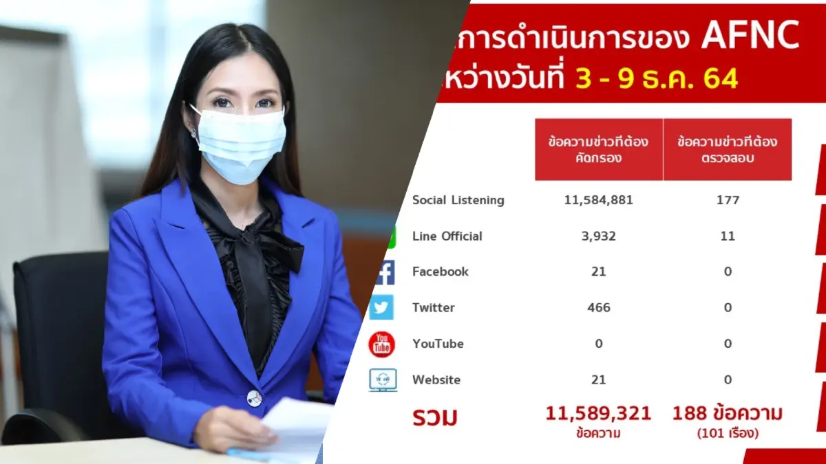ดีอีเอส เผยสถิติคนแจ้งข่าวปสอมรอบสัปดาห์สูงถึง 11 ล้านข้อความ ดีอีเอส เผยสถิติคนแจ้งข่าวปสอมรอบสัปดาห์สูงถึง 11 ล้านข้อความ