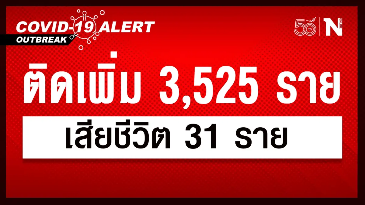 ศบค. เผย ยอดผู้ติดเชื้อวันนี้ 3,525 หายป่วย 6,109 รักษา 66,395 เสียชีวิต 31 ราย ศบค. เผย ยอดผู้ติดเชื้อวันนี้ 3,525 หายป่วย 6,109 รักษา 66,395 เสียชีวิต 31 ราย