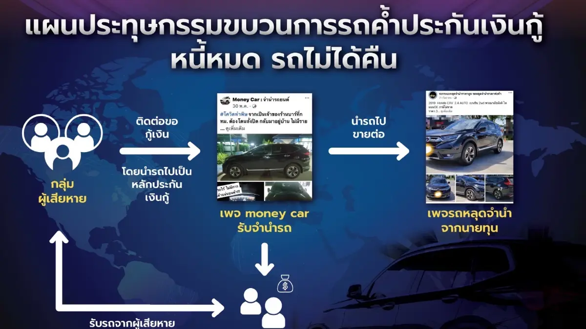 ตำรวจสอบสวนกลาง รวบขบวนการหลอกขายรถค้ำประกันเงินกู้  ผ่านออนไลน์