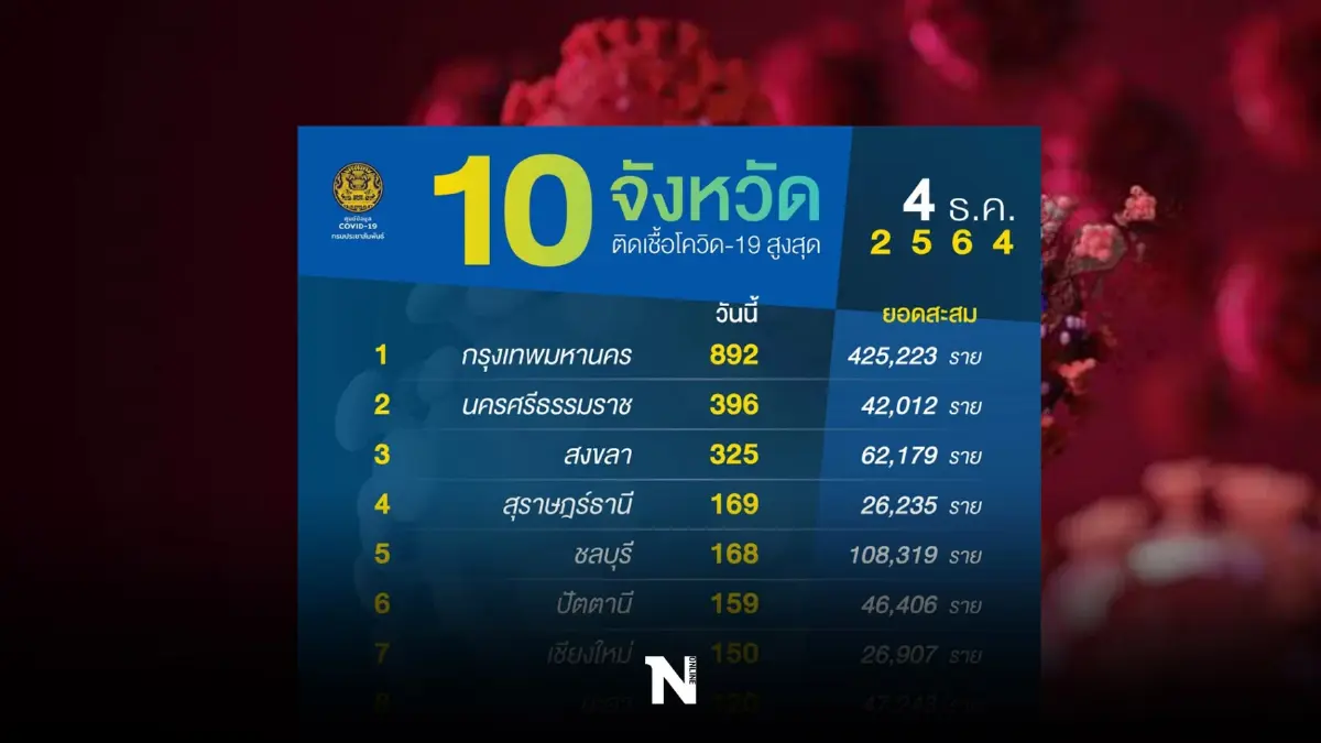10 จังหวัดติดเชื้อสูงสุด กทม. 892 ศบค.ห่วง จ.สุราษฎร์ ชลบุรี เชียงใหม่