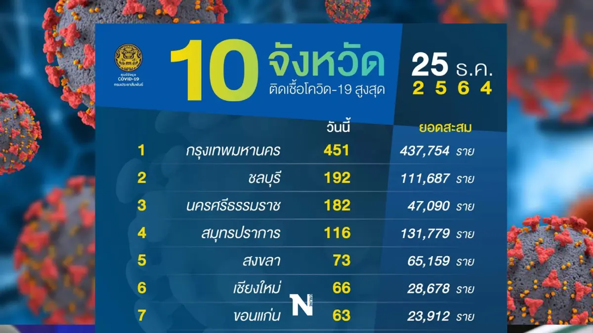 จับตา 10 จังหวัดติดเชื้อโควิดสูงสุด ศบค.เผย กทม.ยืนหนึ่ง 451 ราย จับตา 10 จังหวัดติดเชื้อโควิดสูงสุด ศบค.เผย กทม.ยืนหนึ่ง 451 ราย