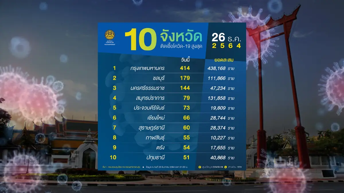 อัปเดต 10 จังหวัดติดเชื้อโควิด-19 สูงสุด กทม. 414 ราย อัปเดต 10 จังหวัดติดเชื้อโควิด-19 สูงสุด กทม. 414 ราย